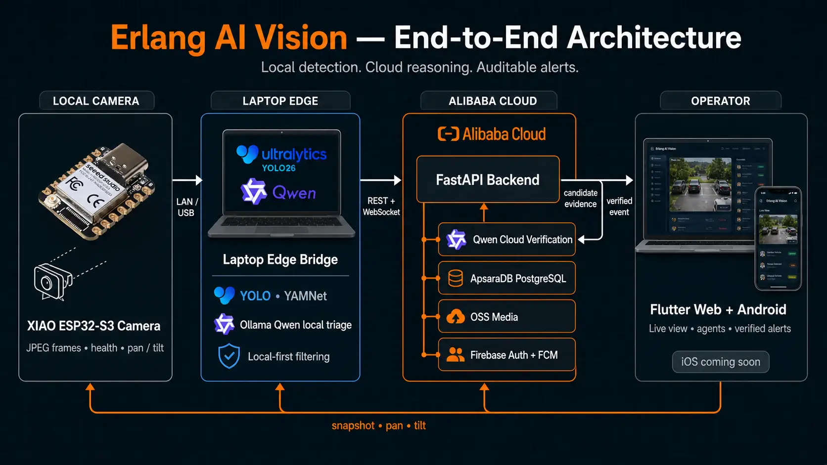 Erlang AI Vision architecture flow