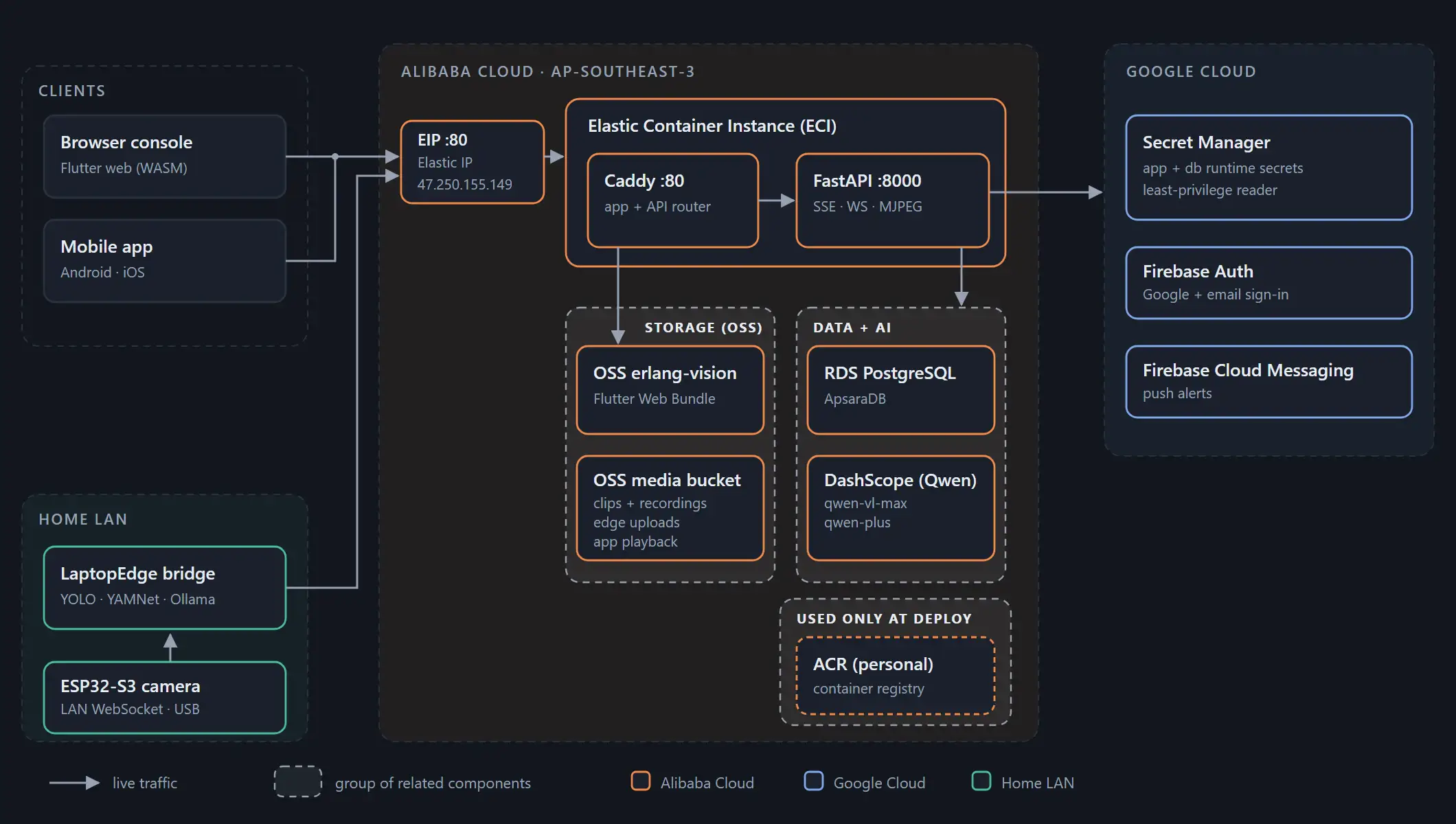 Erlang AI Vision cloud architecture